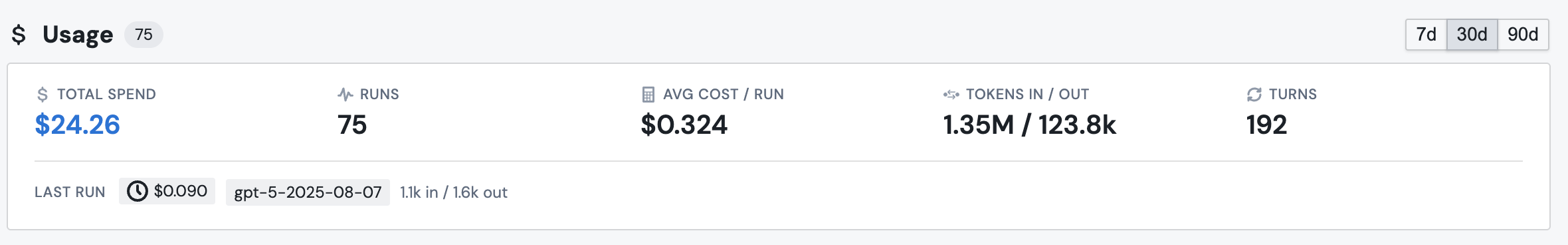 The Usage section on the agent edit page, showing total spend, runs, average cost per run, tokens in and out, turns, and the most recent run's details