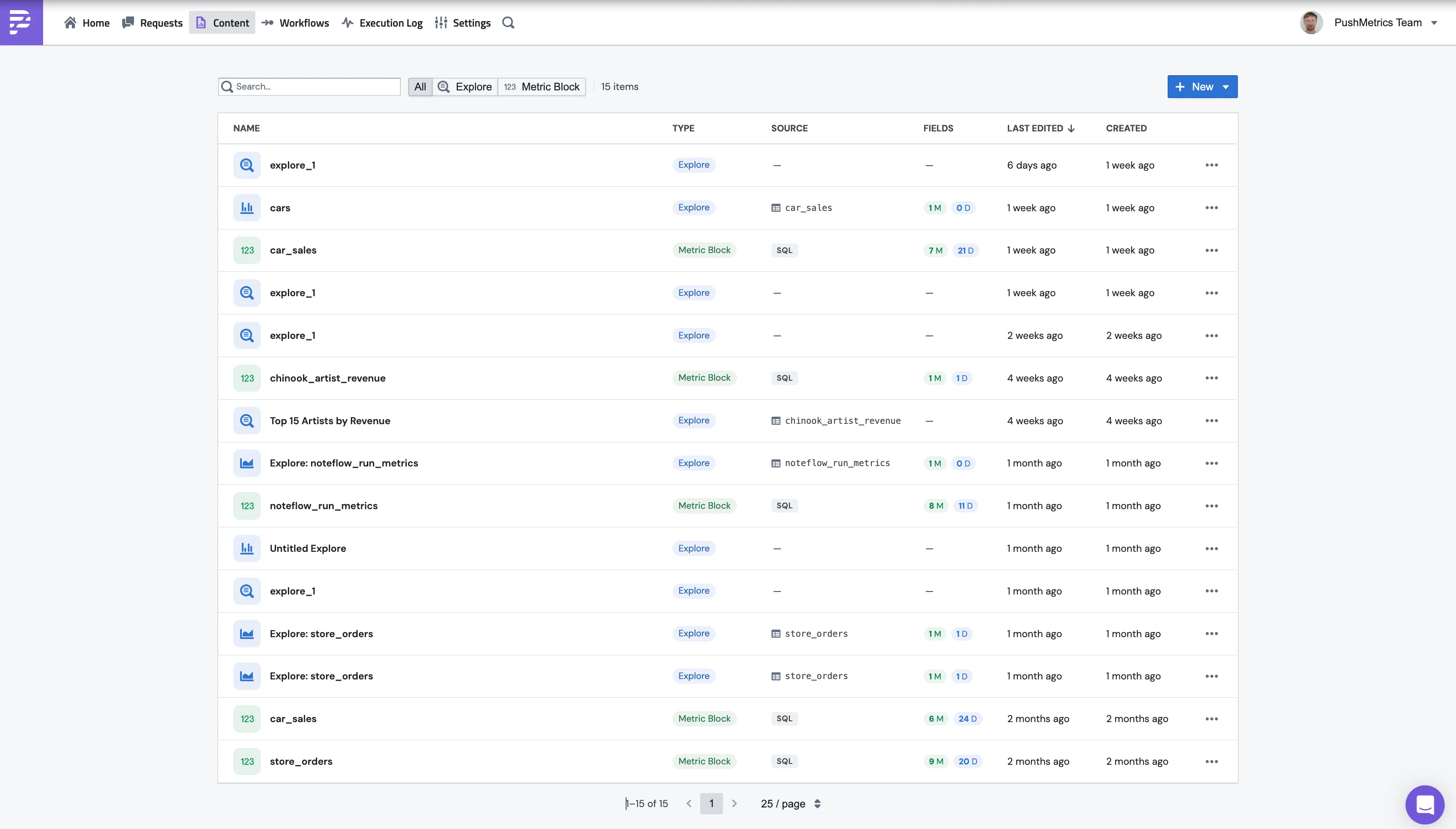 The Content page in PushMetrics, listing Metric Blocks and saved Explores with columns for name, type, last edited, and created