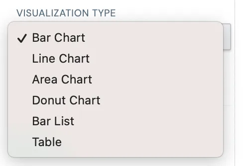 The Visualization Type dropdown open in the Chart block settings, showing Bar Chart, Line Chart, Area Chart, Donut Chart, Bar List, and Table options
