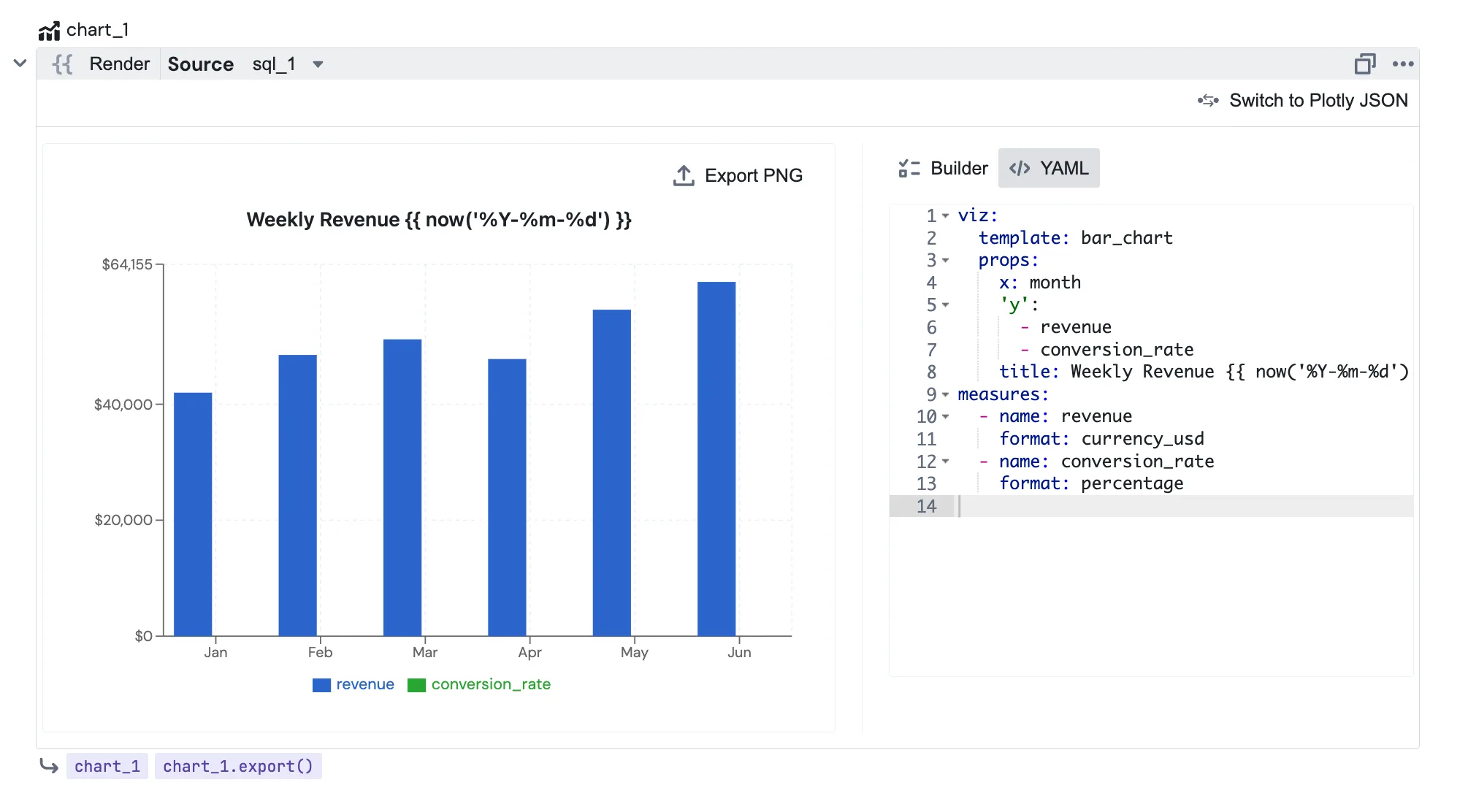 The Chart block settings panel in YAML mode, with a Builder / YAML toggle at the top and a YAML editor showing the viz and measures configuration