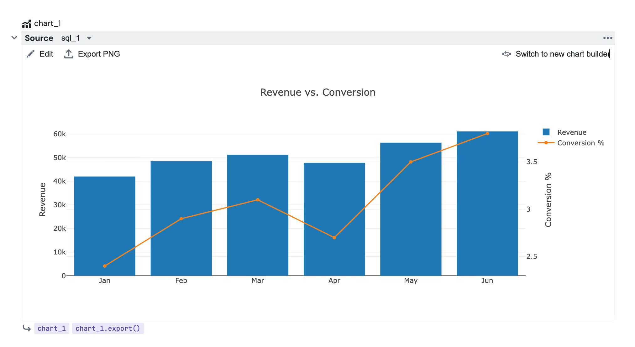 A rendered combined chart with revenue bars on the left axis and a conversion rate line on a second axis on the right